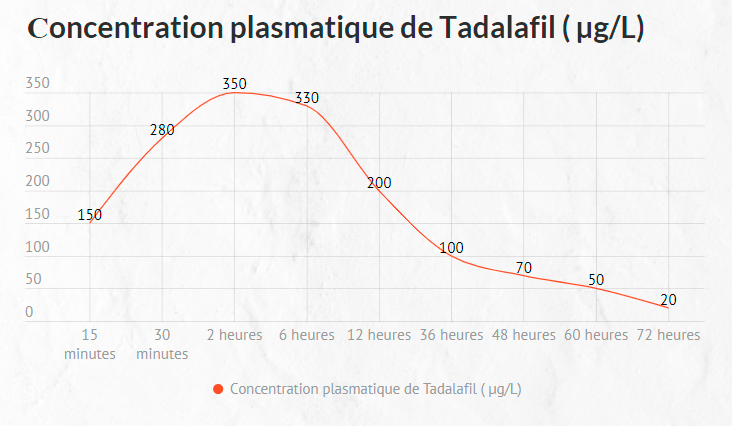 Concentration plasmatique de Tadalafil
