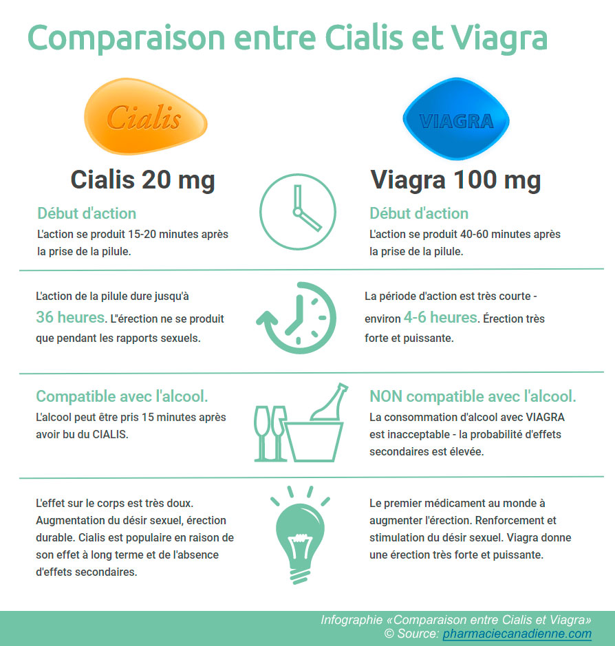 Comparaison entre Cialis et Viagra