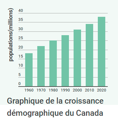 La croissance démographique du Canada